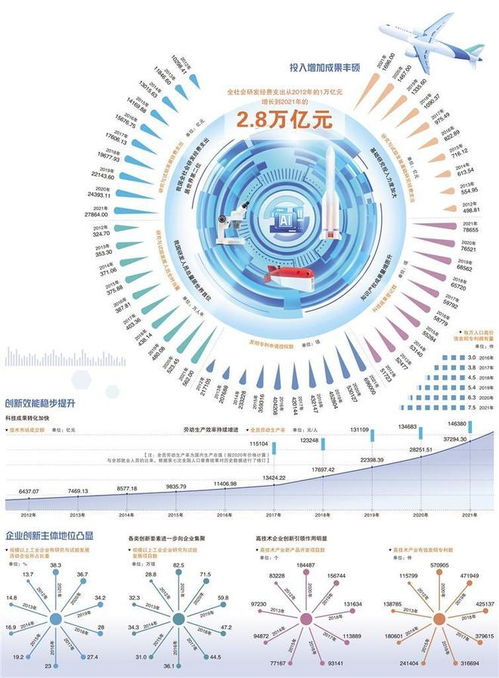 2.8萬(wàn)億元投資彰顯科技強(qiáng)國(guó)力量，計(jì)算機(jī)信息技術(shù)開(kāi)發(fā)成核心引擎